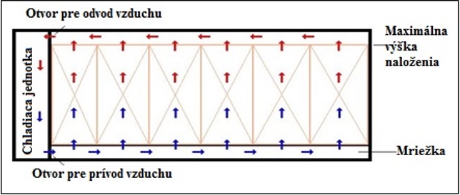 Obr. 6 Prúdenie vzduchu v kontajneri, zdroj: http://www.tis-gdv.de/