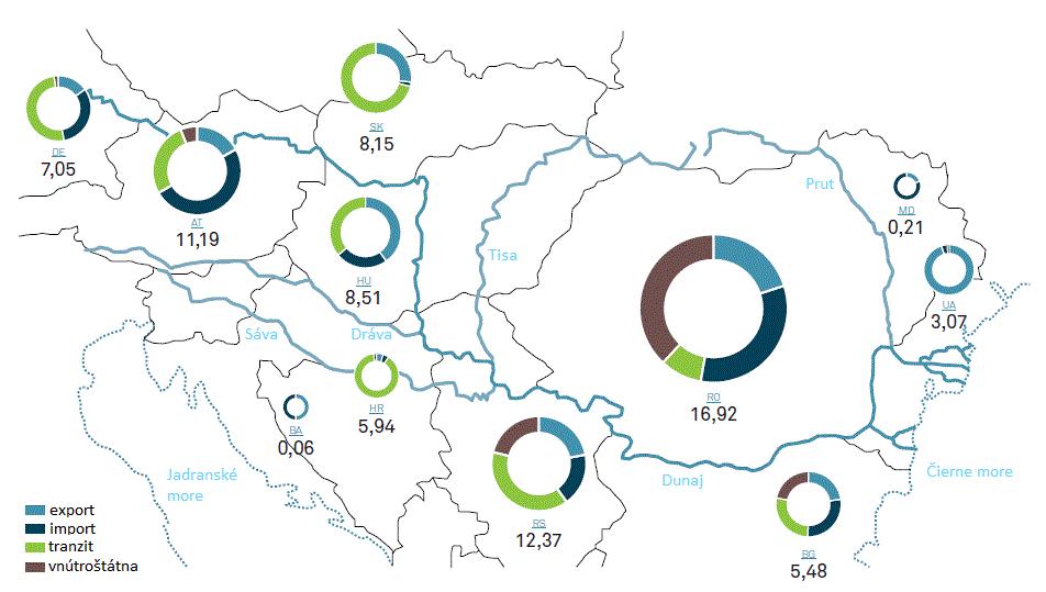 Obr. 3 Objemy lodnej prepravy podunajských krajín v roku 2013 zdroj: Annual Report on Danube Navigation in Austria 2014, úprava: autori