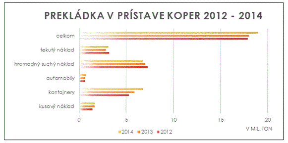 Graf 1 Prekládka v prístave Koper 2012 - 2014 Zdroj: http://www.luka-kp.si/eng/cargo-statistics, úprava: autori