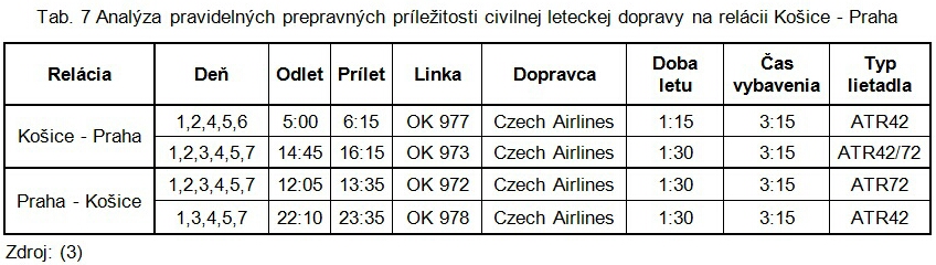 Tab. 7 Analýza pravidelných prepravných príležitosti civilnej leteckej dopravy na relácii Košice - Praha-1