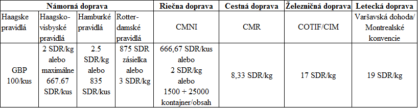 Tabuľka č. 1 Zhrnutie náhrady v medzinárodnej preprave podľa druhu dopravy v zmysle platných medzinárodných dohôd