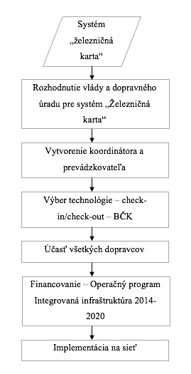 obrázok 1 - Vývojový diagram prípravnej fázy