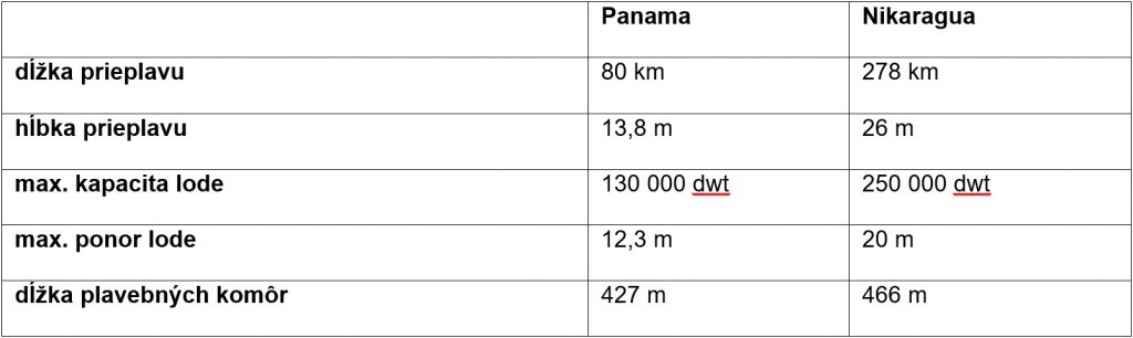 Tab. 1 Porovnanie prieplavu Panama po rozšírení a prieplavu Nikaragua - zdroj: [4], [5]