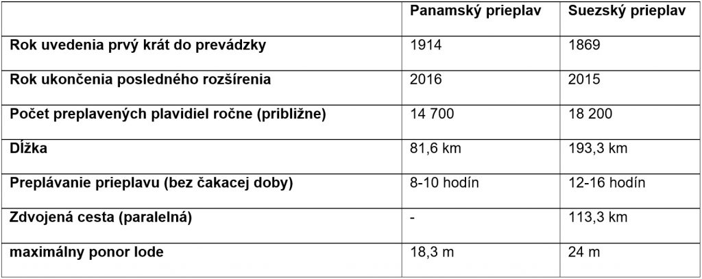 Tab. 2 Porovnanie rozšírených prieplavou Panama a Suez - zdroj: [5], [6]