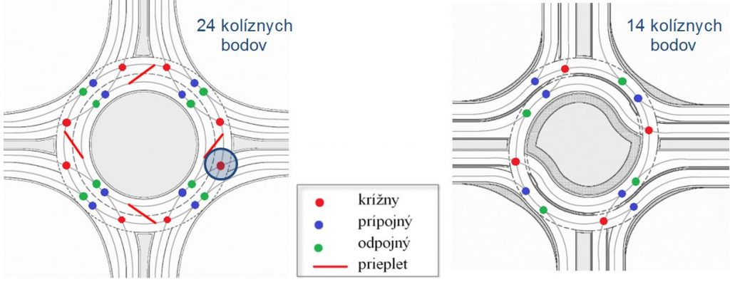 Obr. 2 Kolízne body a prieplety na dvojpruhovej okružnej križovatke (vľavo) a základnej TOK (vpravo). Zdroj: spracované autorom 