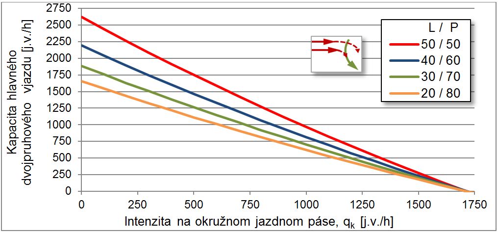 Obr. 8 Vplyv nerovnomerného využívania jazdných pruhov na kapacitu dvojpruhového vjazdu TOK (hlavný vjazd typu 2/1 = tzv. „turbo-vjazd“) Zdroj: spracované autorom