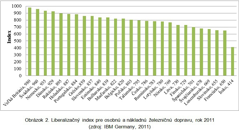 Obrázok 2. Liberalizačný index pre osobnú a nákladnú železničnú dopravu, rok 2011 (zdroj: IBM Germany, 2011)