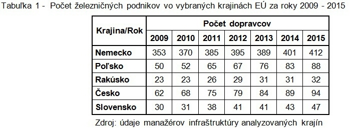 tabulka-1-pocet-zeleznicnych-podnikov-vo-vybranych-krajinach-eu-za-roky-2009-2015