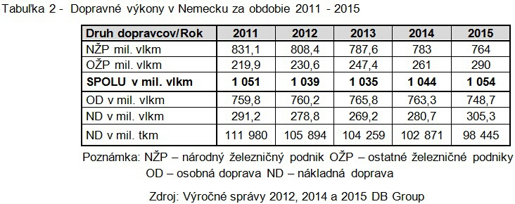 tabulka-2-dopravne-vykony-v-nemecku-za-obdobie-2011-2015