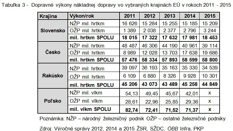 Tabuľka 3 - Dopravné výkony nákladnej dopravy vo vybraných krajinách EÚ v rokoch 2011 - 2015