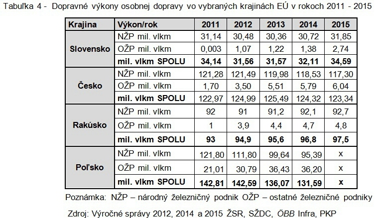 tabulka-4-dopravne-vykony-osobnej-dopravy-vo-vybranych-krajinach-eu-v-rokoch-2011-2015