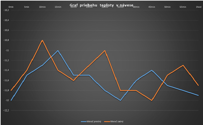 Obrázok 4 Ukážka on-line monitoringu teploty spoločnosti CSM monitoring [zdroj: spoločnosť CSM monitoring a [9] 