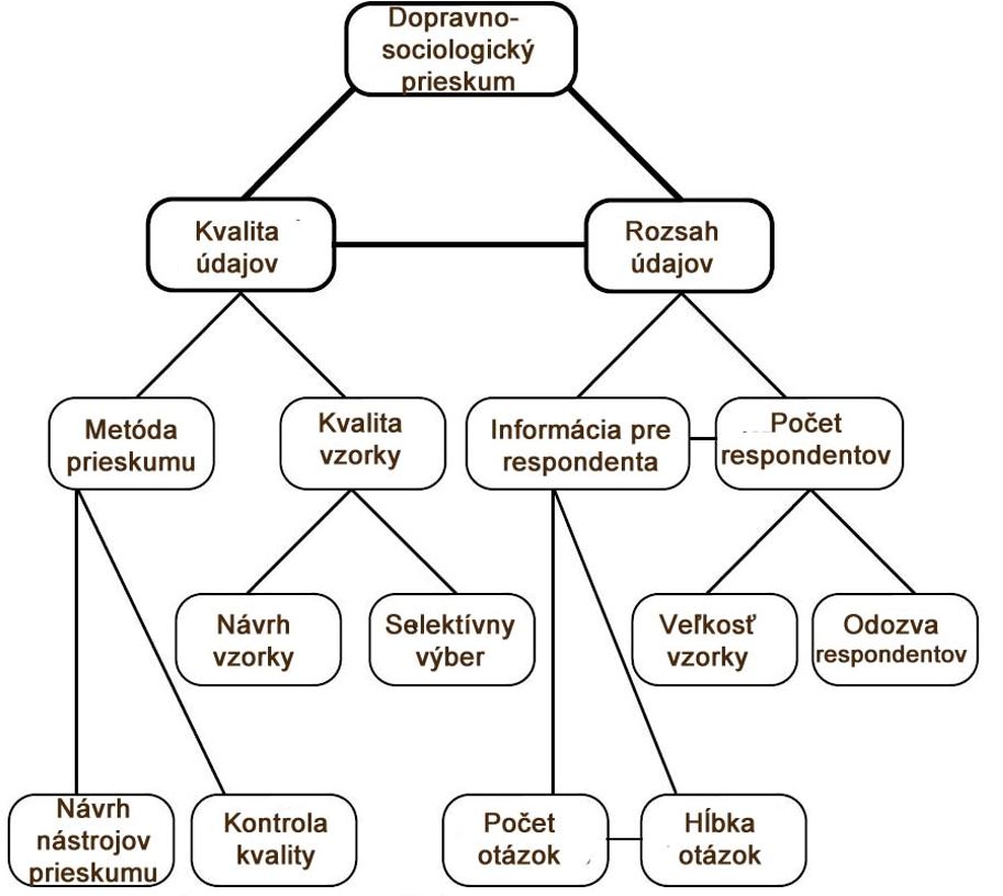 Obr. 2 Schéma dopravno-sociologického prieskumu [4]