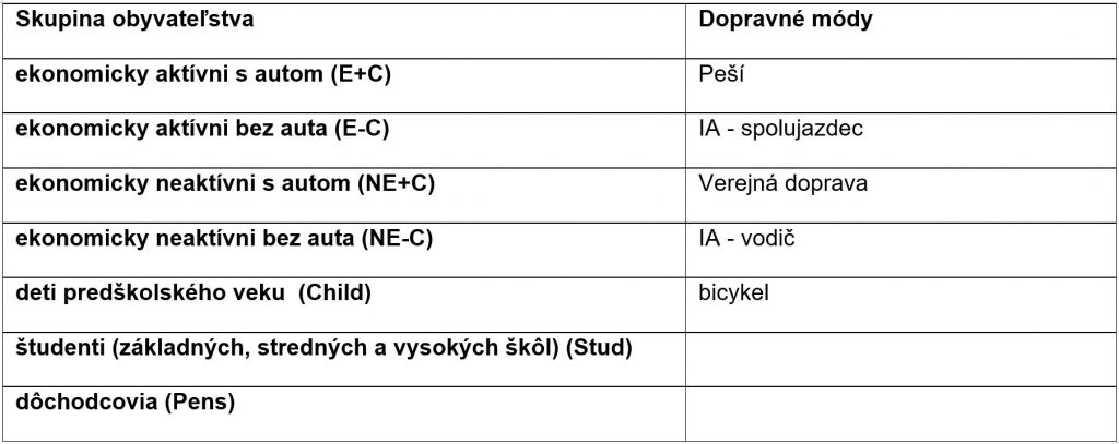 Obr. 2 Schéma dopravno-sociologického prieskumu [4]