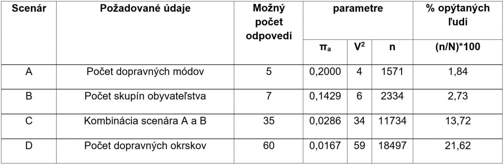 Tab. 2 Minimálna veľkosť vzorky pre dopravno-sociologický prieskum