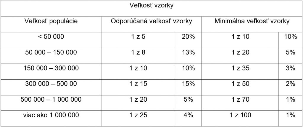 Tab. 3 Minimálna veľkosť vzorky pre dopravno-sociologický prieskum podľa [1]