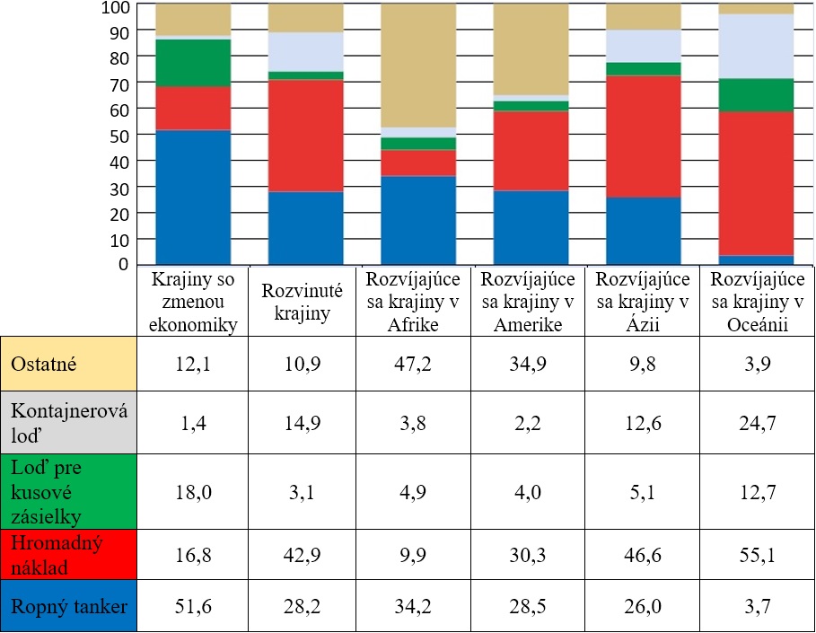 Obrázok 1 Rozdelenie svetového kontajnerového obchodu podľa trasy (percentuálne rozdelenie TEU) 