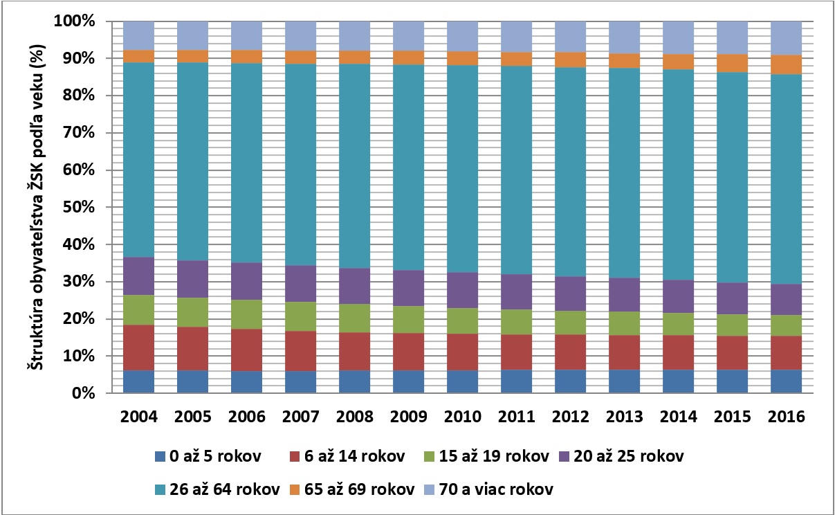 Berezny Obr. 1. Vývoja štruktúry obyvateľstva ŽSK podľa vekových skupín v období rokov 2004 až 2016