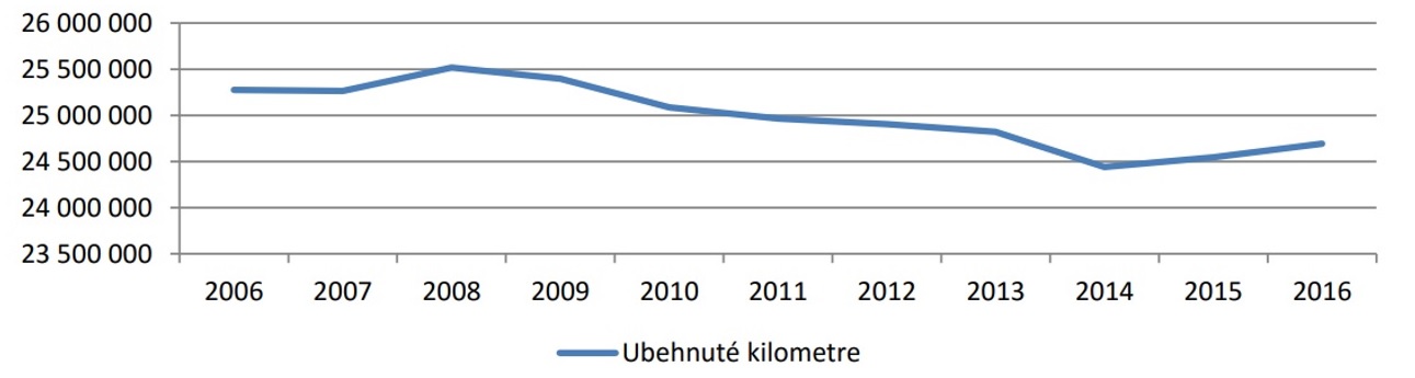 Berezny Obr. 2. Dopravné výkony realizované v rámci výkonov vo verejnom záujme za obdobie rokov 2006 až 2016 za ŽSK