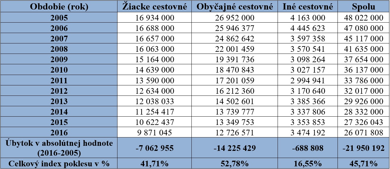Berezny Tab. 1. Počet prepravených osôb za obdobie rokov 2005 až 2016 v ŽSK