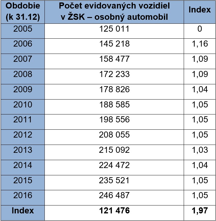 Berezny Tab. 3. Počet evidovaných vozidiel v ŽSK za obdobie rokov 2005 až 2016