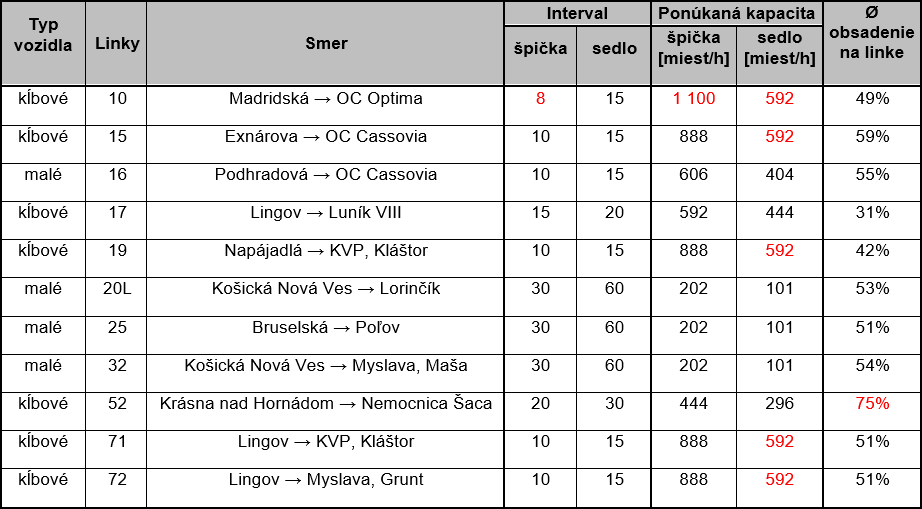 MEDVID SLAVIK Tab. 2. Tabuľka prevádzkových charakteristík na vybraných linkách MHD v Košiciach