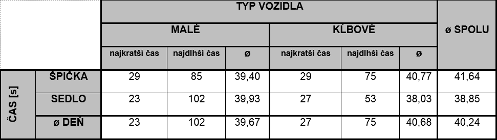 MEDVID SLAVIK Tab. 5. Tabuľka priemerných hodnôt času zdržania na zastávke Krajský súd