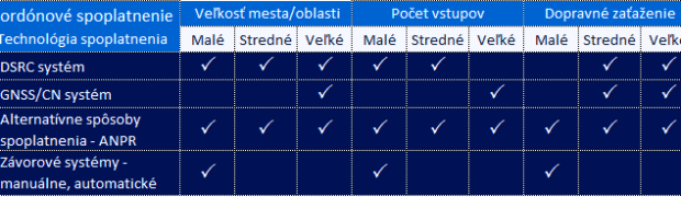 Telematické aplikácie systému mestského mýta