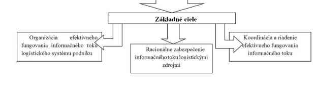 INFORMAČNÝ SYSTÉM PRE LOGISTIKU V PODNIKU