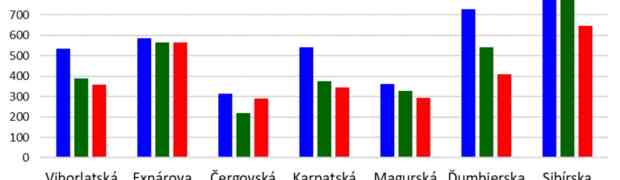 POROVNANIE SÚČASNÉHO STAVU STATICKEJ DOPRAVY  NA SÍDLISKU KLOKOČINA V NITRE A SÍDLISKU SEKČOV V PREŠOVE