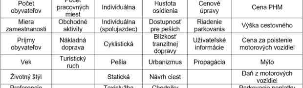 IDENTIFIKÁCIA FAKTOROV OVPLYVŇUJÚCICH DOPYT PO PRÍMESTSKEJ AUTOBUSOVEJ DOPRAVE V ŽILINSKOM SAMOSPRÁVNOM KRAJI