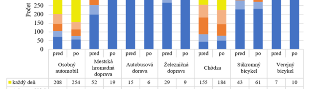 MOBILITA OBYVATEĽOV A PANDÉMIA COVID-19 V ŽILINSKOM REGIÓNE