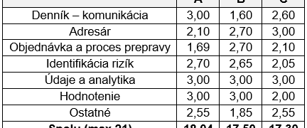 INFORMAČNÉ SYSTÉMY AKO NÁSTROJ IDENTIFIKÁCIE A MINIMALIZÁCIE RIZÍK PRI OBSTARÁVANÍ PREPRAVY TOVARU